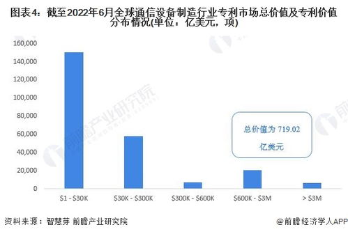 2022年全球通信設備制造行業技術全景圖譜 專利申請、競爭格局與價值解析